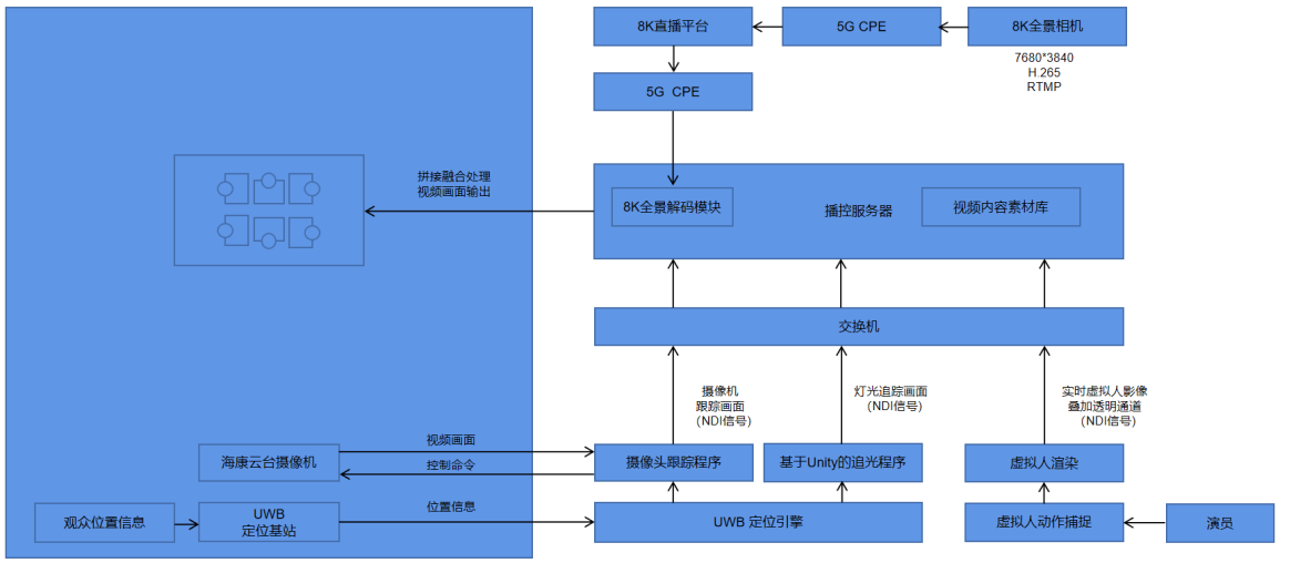 5G+8K大空间沉浸式CAVE全景交互系统入选北京媒体融合创新技术应用项目库